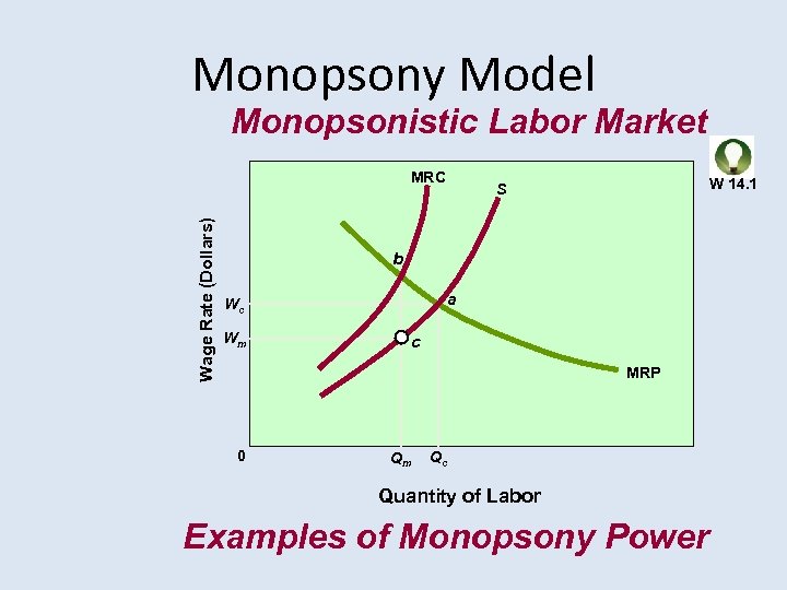 Monopsony Model Monopsonistic Labor Market Wage Rate (Dollars) MRC W 14. 1 S b