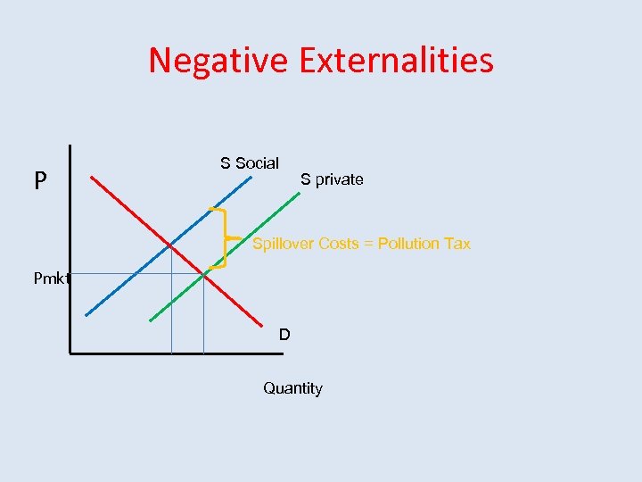Negative Externalities P S Social S private Spillover Costs = Pollution Tax Pmkt D