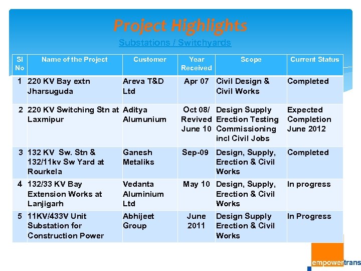 Project Highlights Substations / Switchyards Sl No Name of the Project 1 220 KV