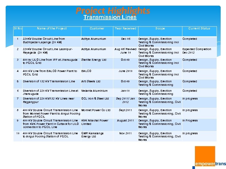 Project Highlights Transmission Lines Sl No Name of the Project Customer 1 220 KV