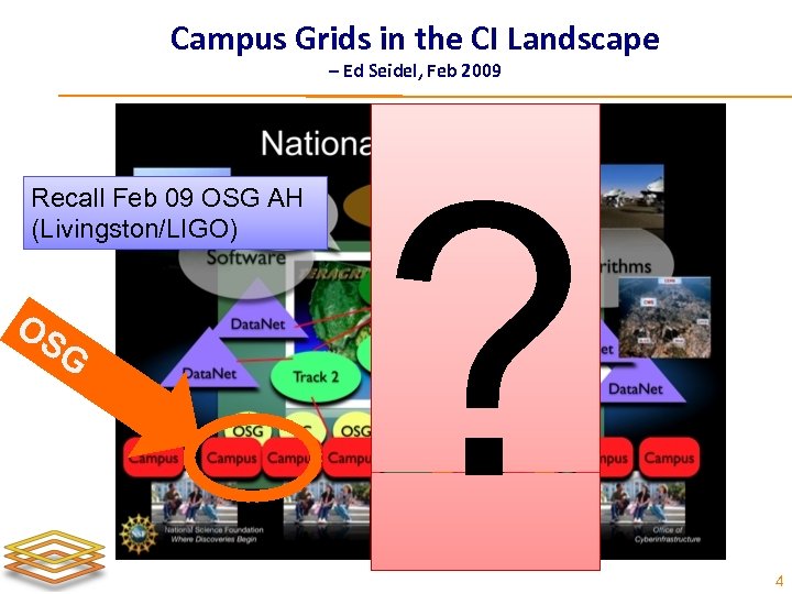 Campus Grids in the CI Landscape – Ed Seidel, Feb 2009 Recall Feb 09