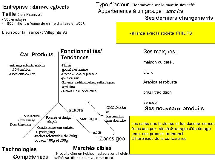 Entreprise : douwe egberts Taille : en France : - 300 employés - 500