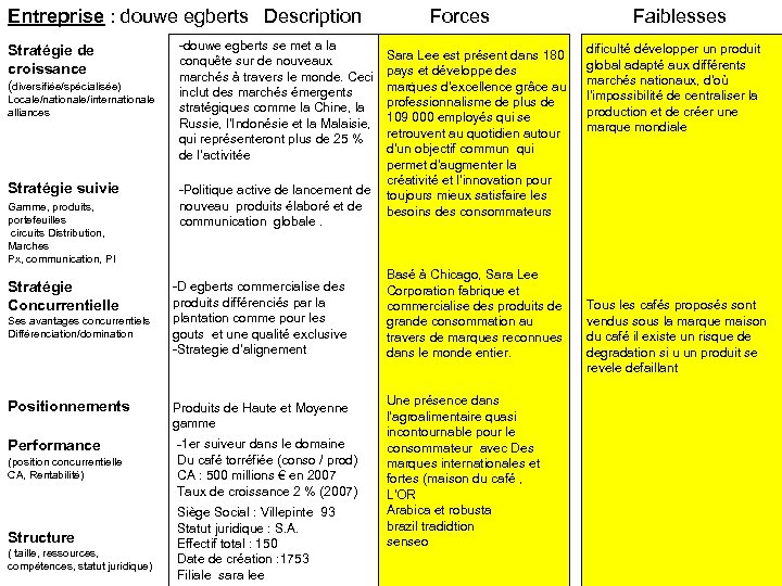 Entreprise : douwe egberts Description Stratégie de croissance (diversifiée/spécialisée) Locale/nationale/internationale alliances Stratégie suivie Gamme,