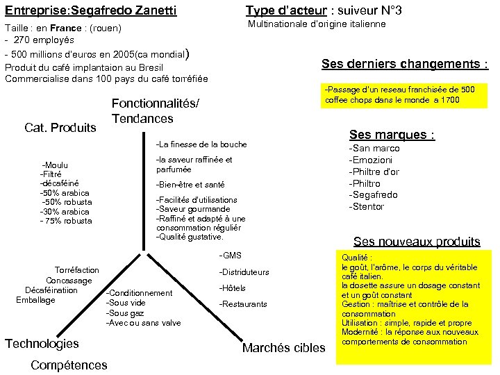 Entreprise: Segafredo Zanetti Type d’acteur : suiveur N° 3 Taille : en France :