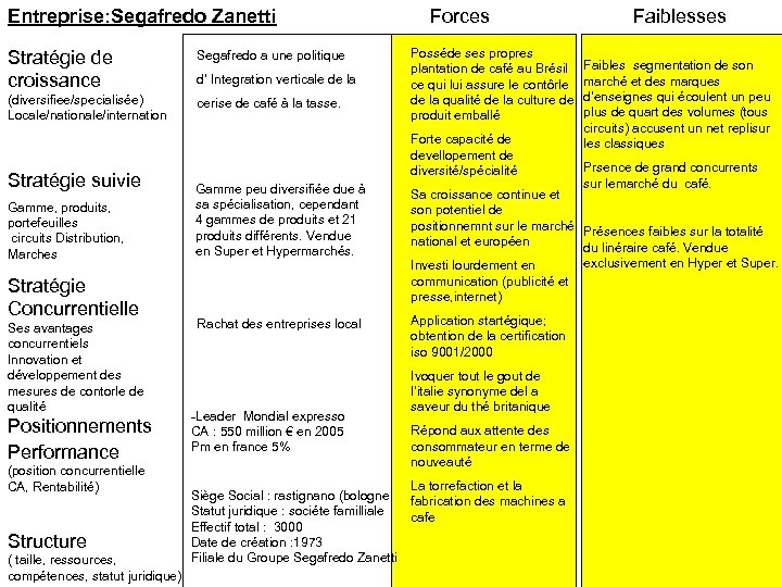 Entreprise: Segafredo Zanetti Stratégie de croissance Segafredo a une politique (diversifiee/specialisée) Locale/nationale/internation cerise de