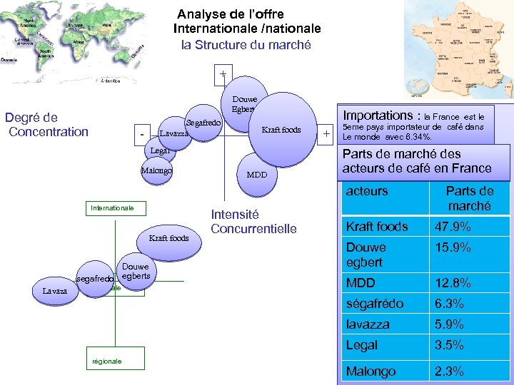Analyse de l’offre Internationale /nationale la Structure du marché + Degré de Concentration Douwe
