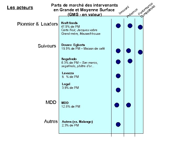 Les acteurs Parts de marché des intervenants en Grande et Moyenne Surface (GMS -
