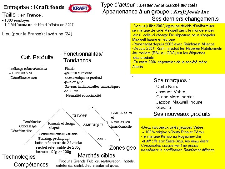Type d’acteur : Leader sur le marché des cafés Appartenance à un groupe :
