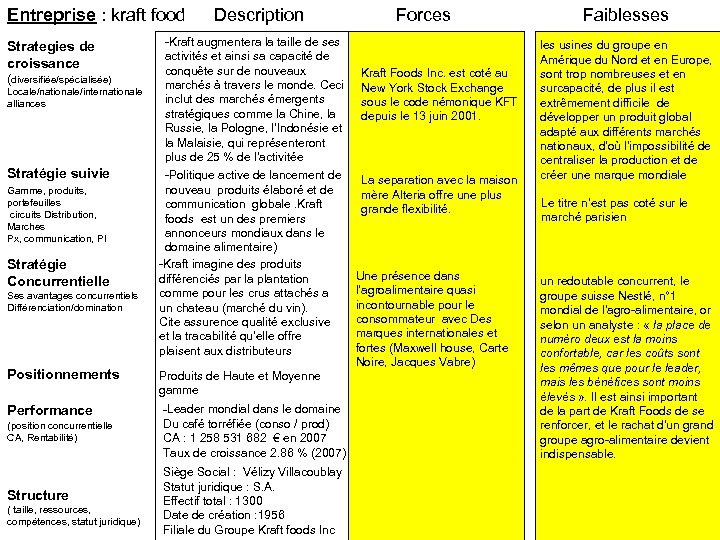Entreprise : kraft food Strategies de croissance (diversifiée/spécialisée) Locale/nationale/internationale alliances Stratégie suivie Gamme, produits,