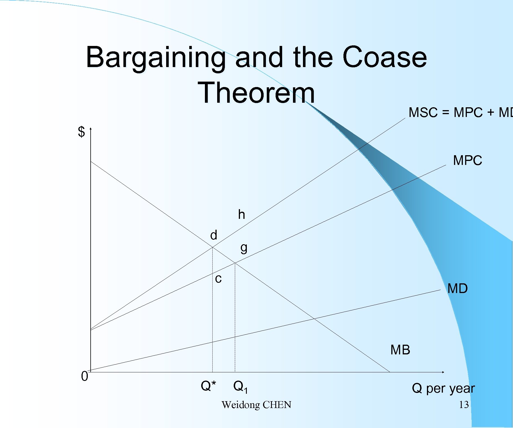 Bargaining and the Coase Theorem MSC = MPC + MD $ MPC h d