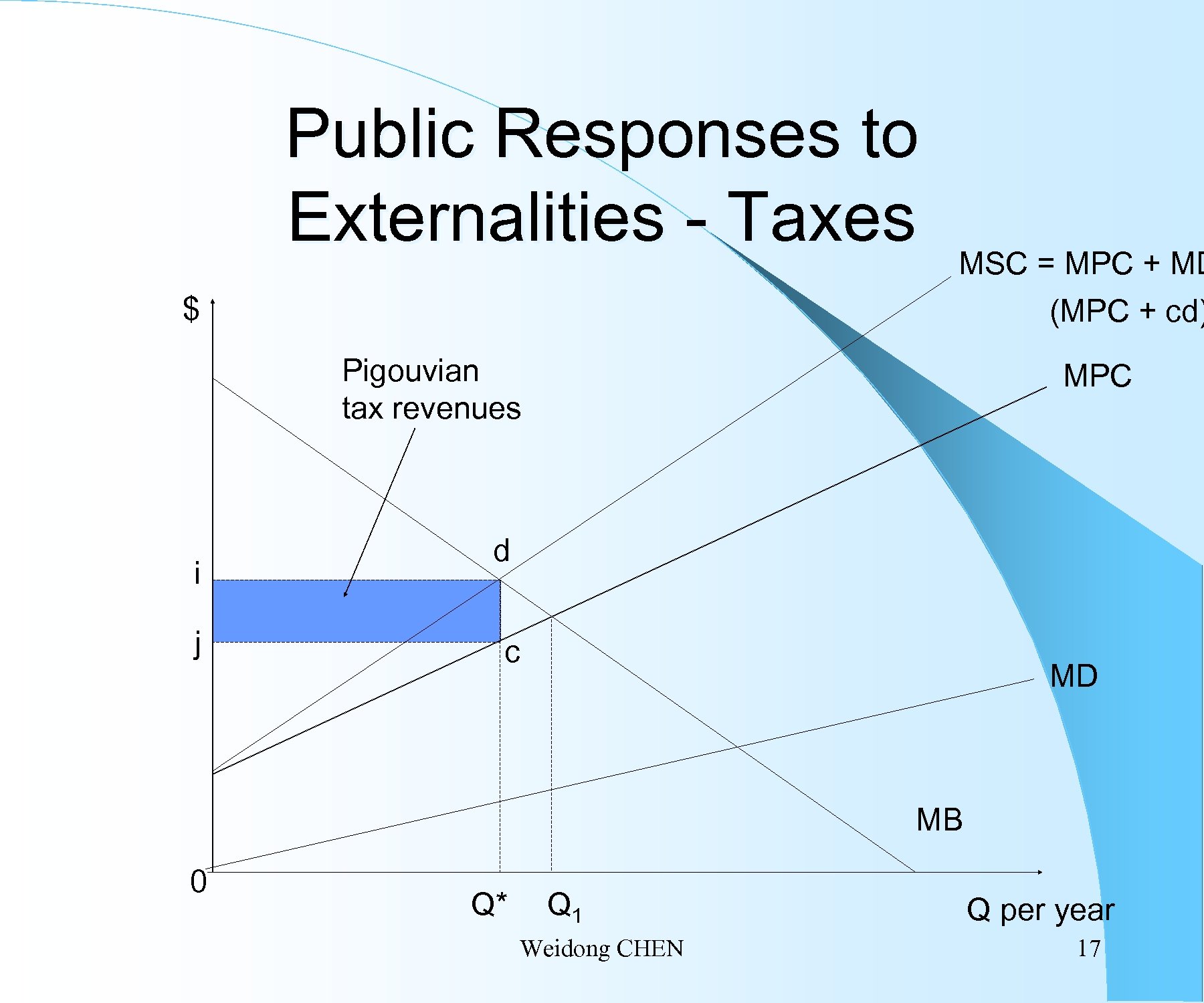 Public Responses to Externalities - Taxes MSC = MPC + MD $ (MPC +