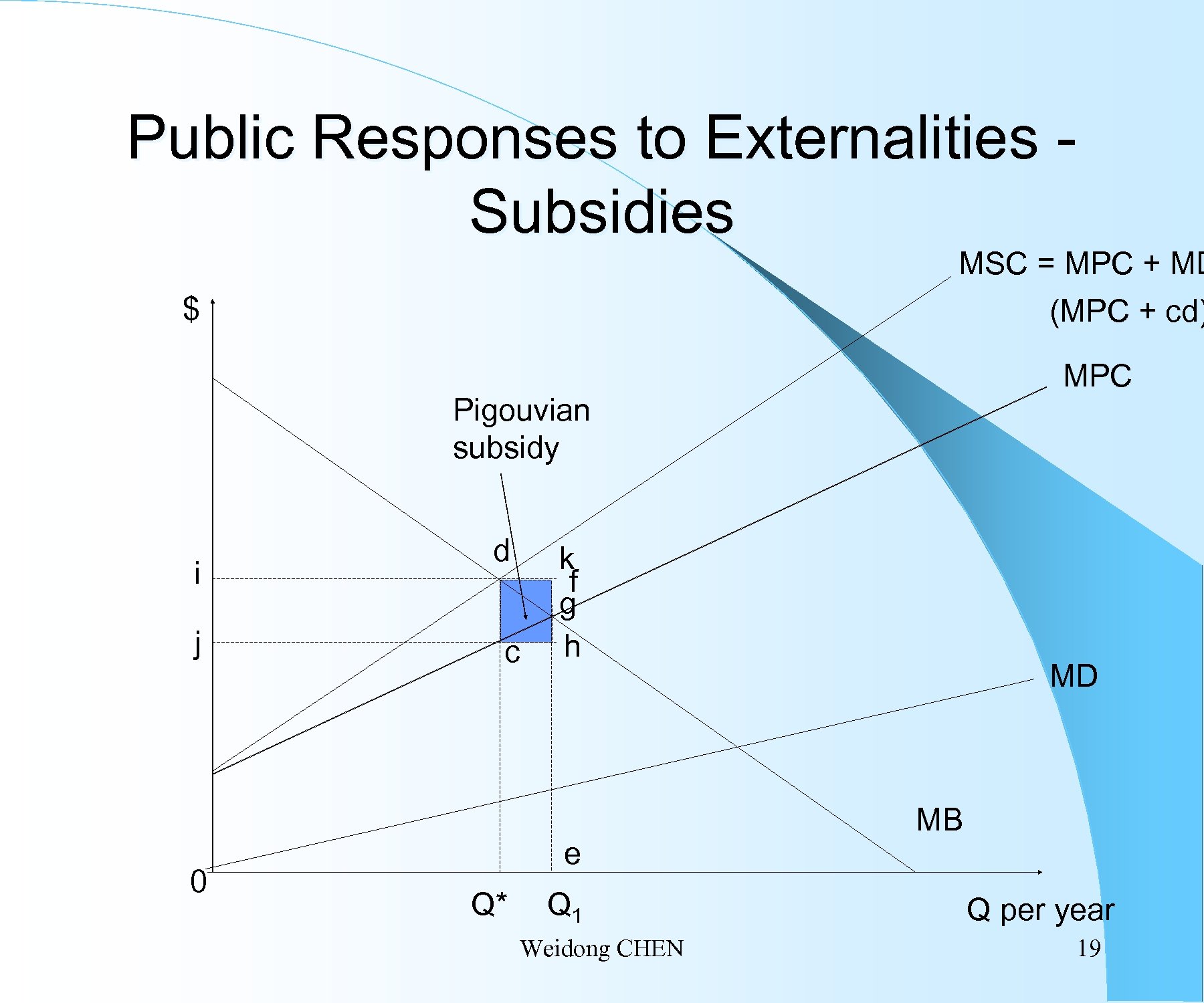 Public Responses to Externalities Subsidies MSC = MPC + MD $ (MPC + cd)