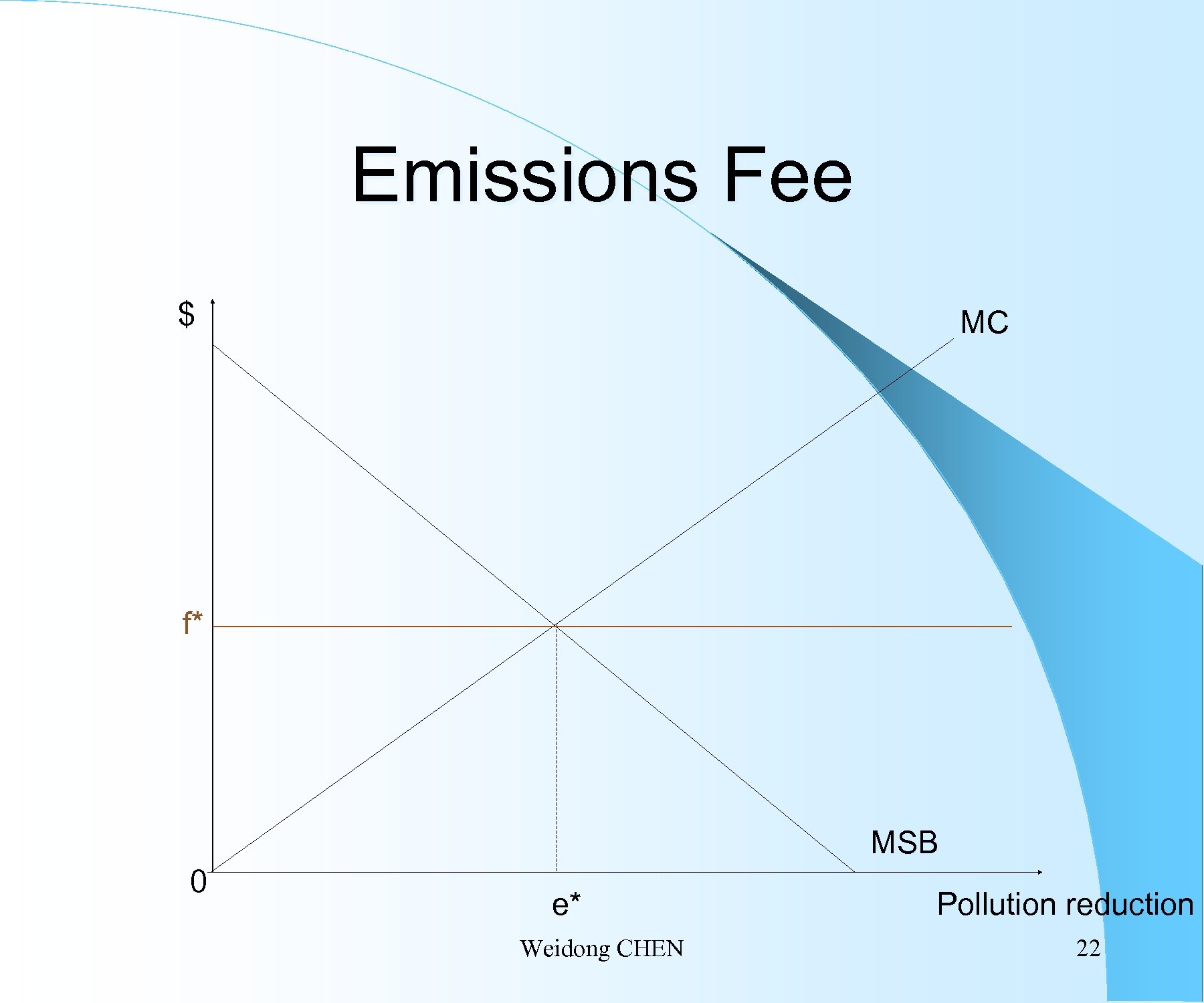 Emissions Fee $ MC f* MSB 0 e* Weidong CHEN Pollution reduction 22 