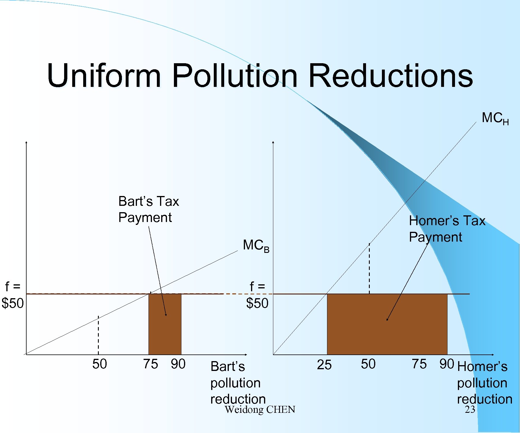 Uniform Pollution Reductions MCH Bart’s Tax Payment Homer’s Tax Payment MCB f= $50 50