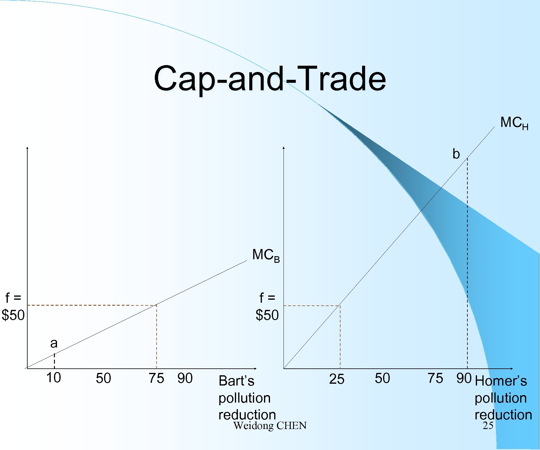 Cap-and-Trade MCH b MCB f= $50 a 10 50 75 90 Bart’s pollution reduction