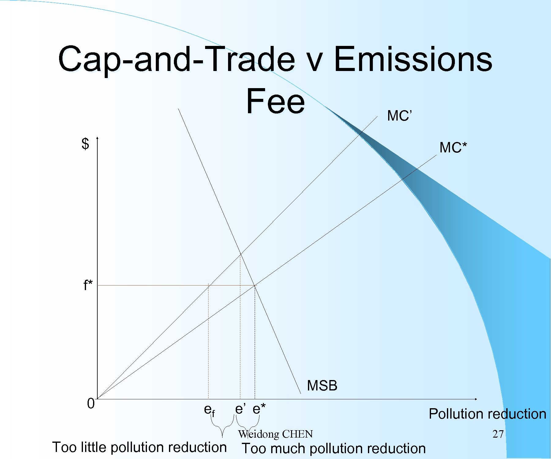 Cap-and-Trade v Emissions Fee MC’ $ MC* f* MSB 0 ef e’ e* Weidong