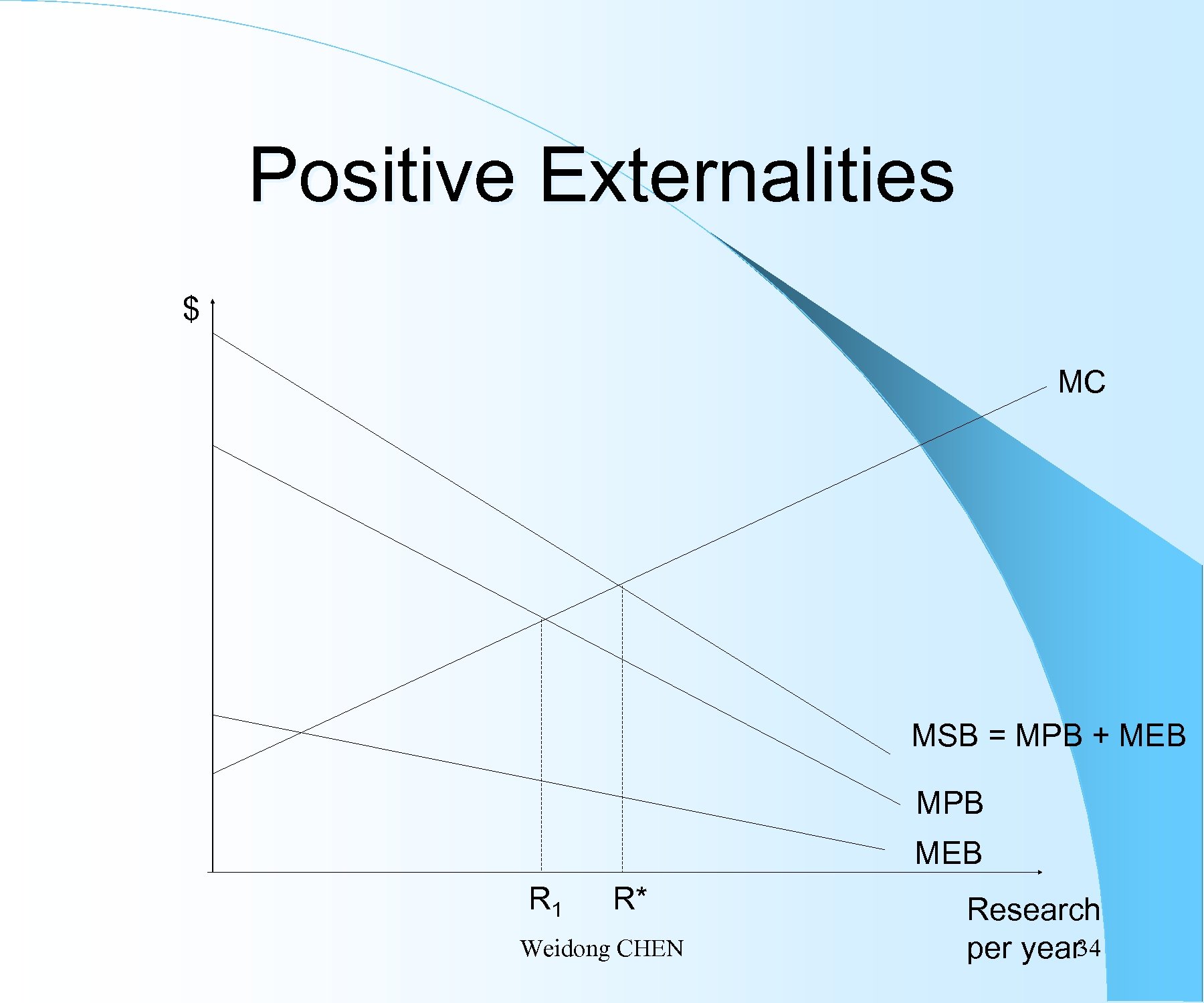 Positive Externalities $ MC MSB = MPB + MEB MPB MEB R 1 R*