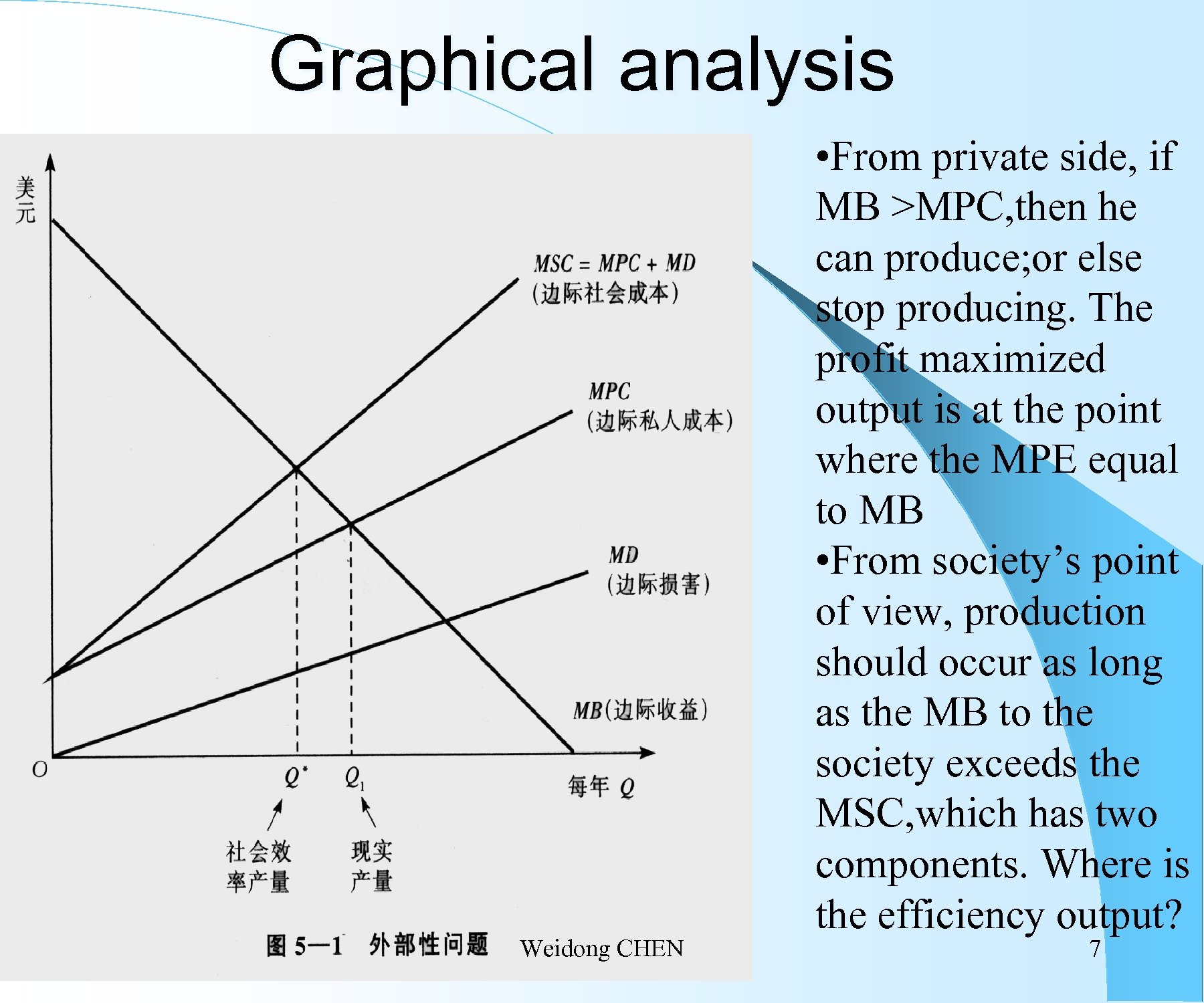 Graphical analysis Weidong CHEN • From private side, if MB >MPC, then he can