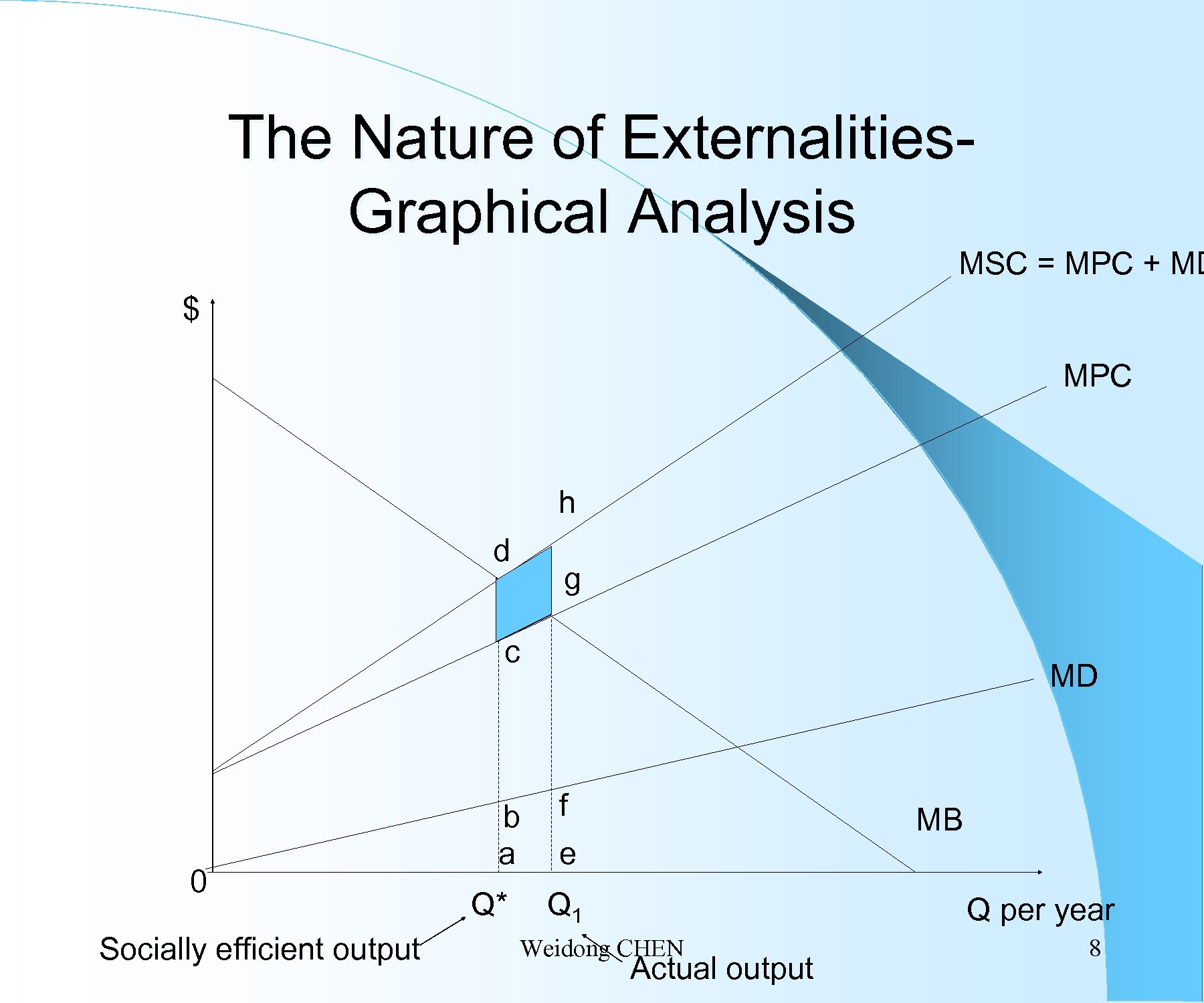 The Nature of Externalities. Graphical Analysis MSC = MPC + MD $ MPC h