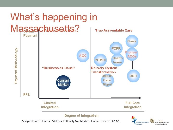 What’s happening in Massachusetts? Global Payment Innovation True Accountable Care Duals Payment Methodology PCPR