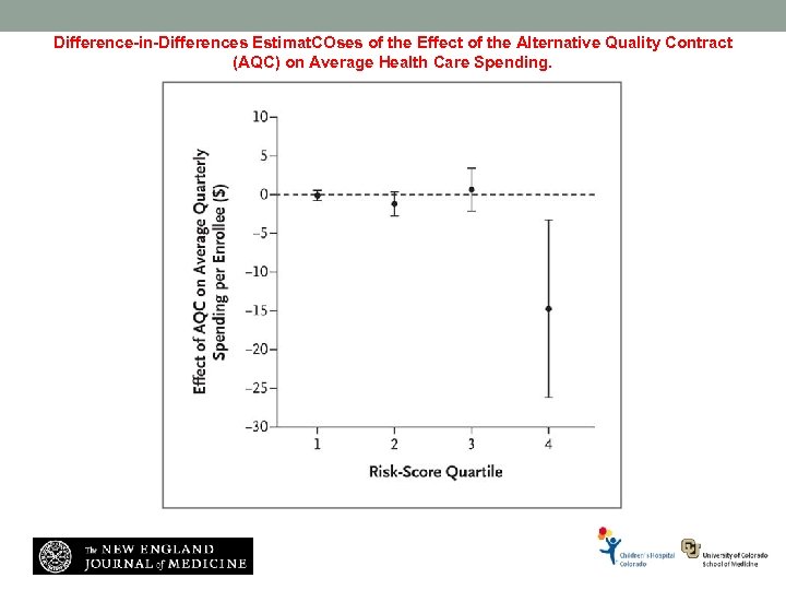 Difference-in-Differences Estimat. COses of the Effect of the Alternative Quality Contract (AQC) on Average