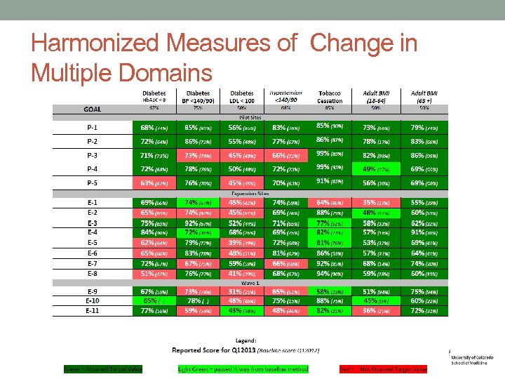 Harmonized Measures of Change in Multiple Domains 