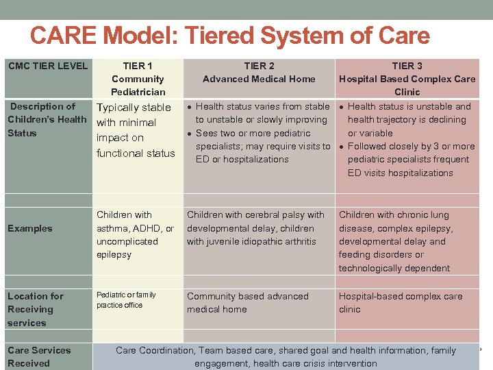CARE Model: Tiered System of Care CMC TIER LEVEL TIER 1 Community Pediatrician Description
