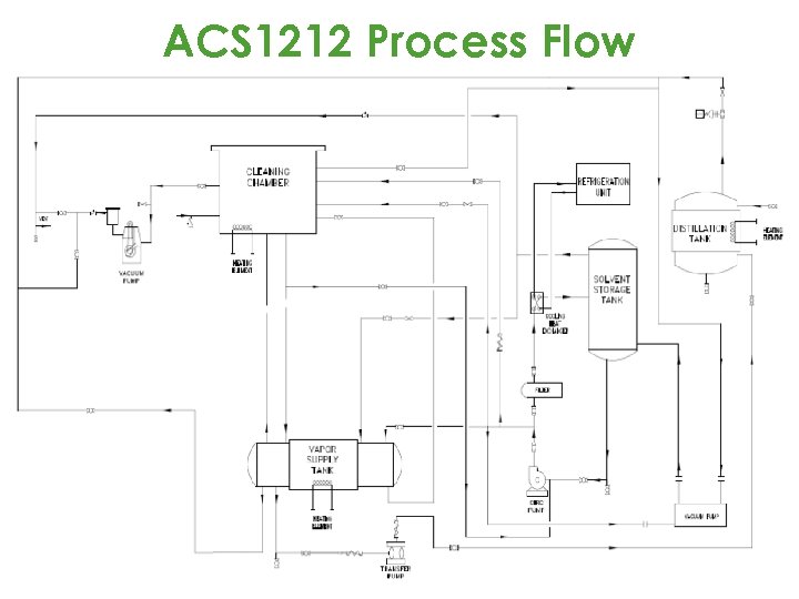 ACS 1212 Process Flow 