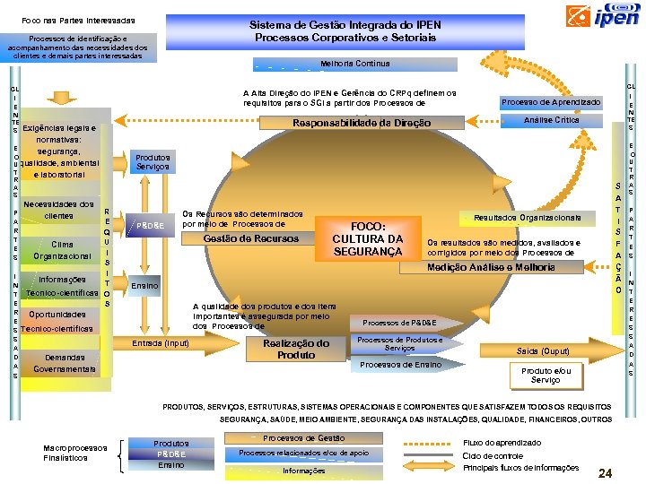 Foco nas Partes Interessadas Sistema de Gestão Integrada do IPEN Processos Corporativos e Setoriais