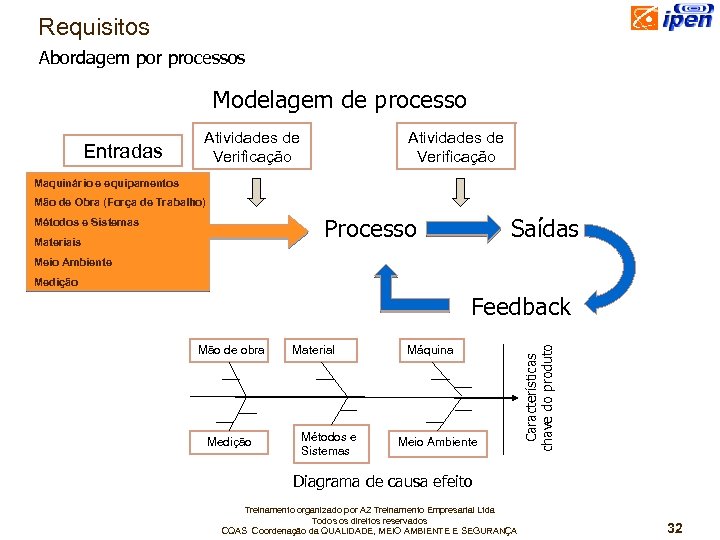 Requisitos Abordagem por processos Modelagem de processo Entradas Atividades de Verificação Maquinário e equipamentos