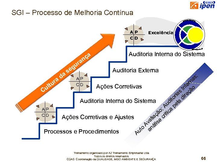 SGI – Processo de Melhoria Contínua AP CD ça n a ur g e