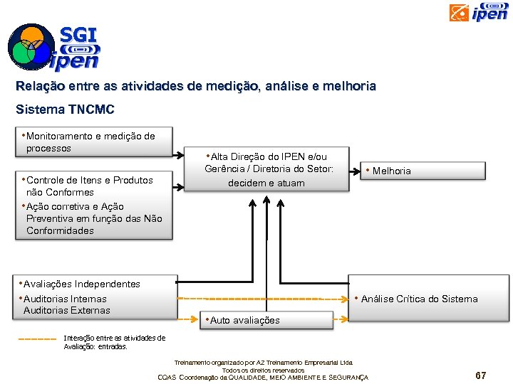 SGI Relação entre as atividades de medição, análise e melhoria Sistema TNCMC • Monitoramento