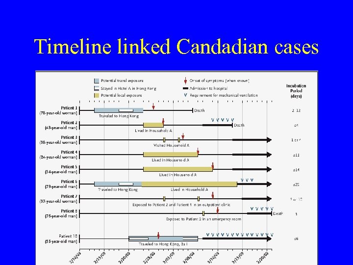 Timeline linked Candadian cases 