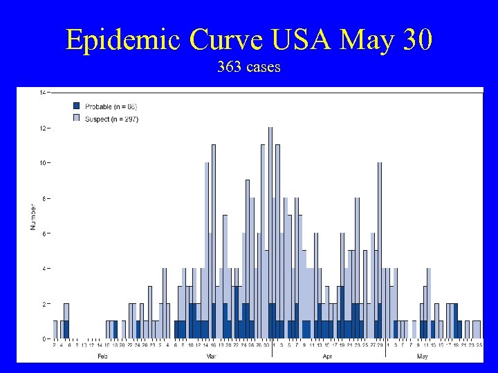 Epidemic Curve USA May 30 363 cases 