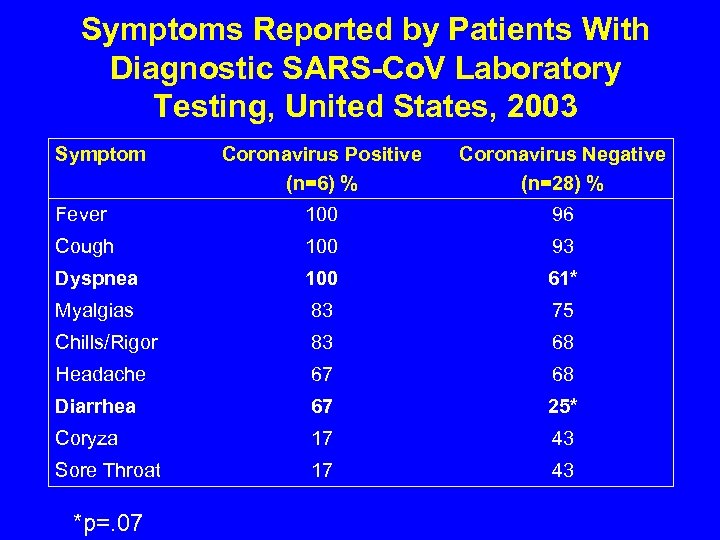 Symptoms Reported by Patients With Diagnostic SARS-Co. V Laboratory Testing, United States, 2003 Symptom