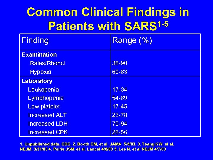 Common Clinical Findings in Patients with SARS 1 -5 Finding Range (%) Examination Rales/Rhonci