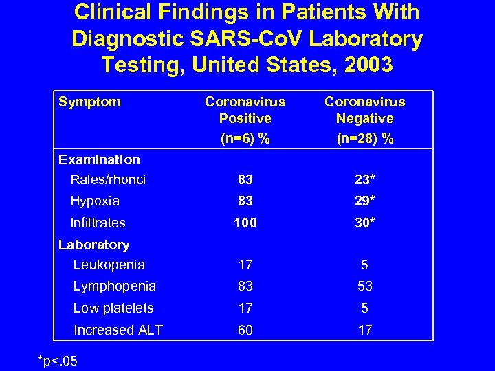 Clinical Findings in Patients With Diagnostic SARS-Co. V Laboratory Testing, United States, 2003 Symptom