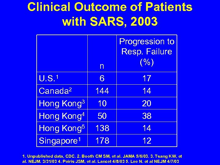 Clinical Outcome of Patients with SARS, 2003 U. S. 1 Canada 2 Hong Kong