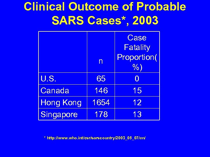 Clinical Outcome of Probable SARS Cases*, 2003 U. S. Canada Hong Kong Singapore Case