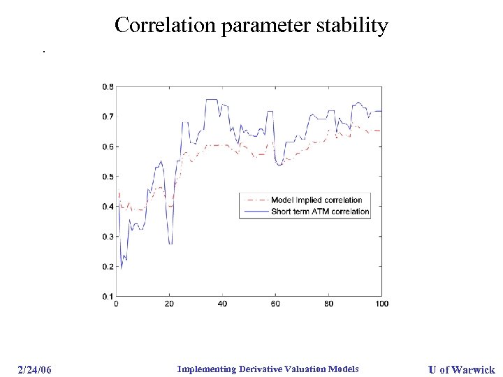Correlation parameter stability. 2/24/06 Implementing Derivative Valuation Models U of Warwick 