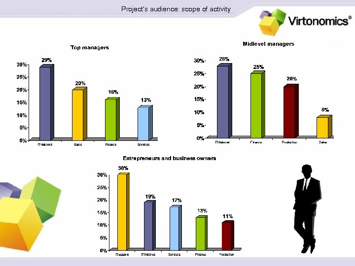 Project’s audience: scope of activity 