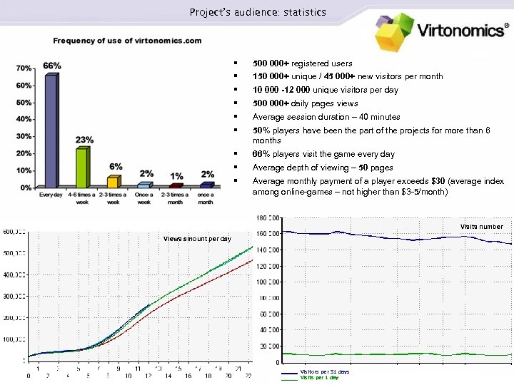 Project’s audience: statistics § 500 000+ registered users § 150 000+ unique / 45