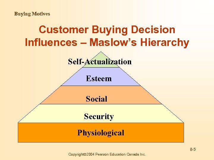 Buying Motives Customer Buying Decision Influences – Maslow’s Hierarchy Self-Actualization Esteem Social Security Physiological