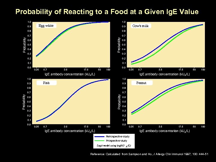 Probability of Reacting to a Food at a Given Ig. E Value 1. 0