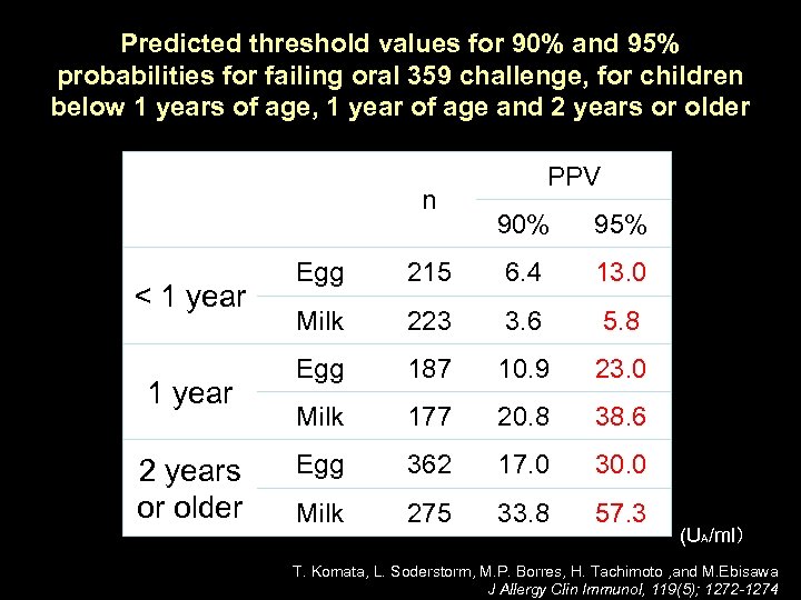 Predicted threshold values for 90% and 95% probabilities for failing oral 359 challenge, for