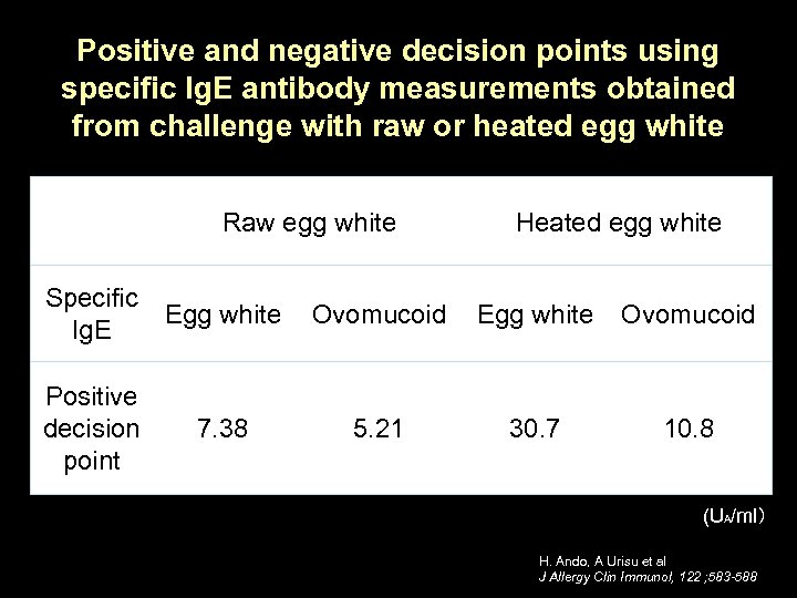 Positive and negative decision points using specific Ig. E antibody measurements obtained from challenge