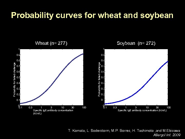 Probability curves for wheat and soybean Wheat (n= 277) Soybean (n= 272) 0. 9