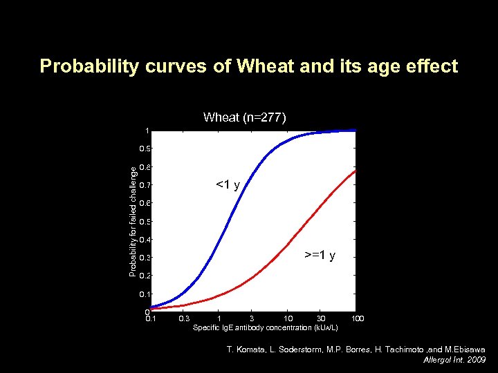 Probability curves of Wheat and its age effect Wheat (n=277) 1 Probability for failed
