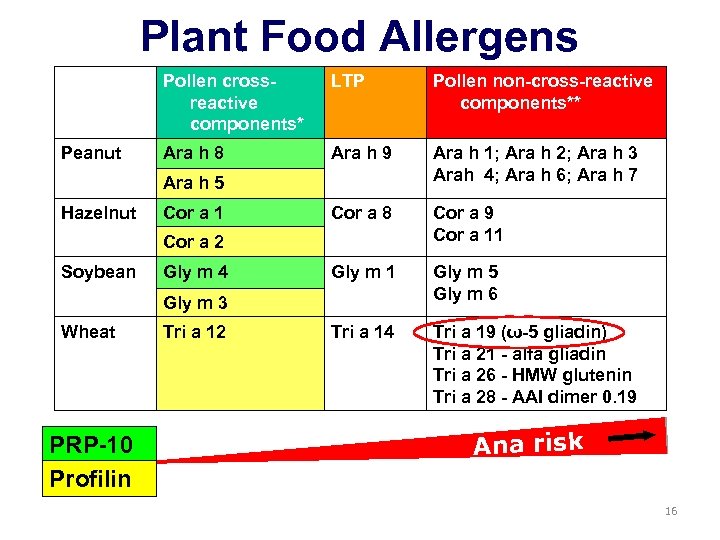 Plant Food Allergens Pollen crossreactive components* Peanut LTP Pollen non-cross-reactive components** Ara h 8