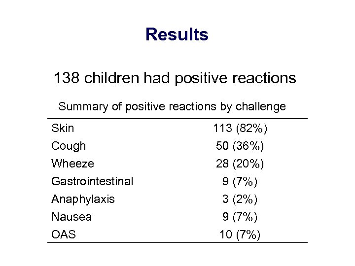 Results 138 children had positive reactions Summary of positive reactions by challenge Skin Cough